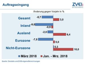 ZVEI: Deutsche Elektroindustrie mit positivem ersten Quartal 