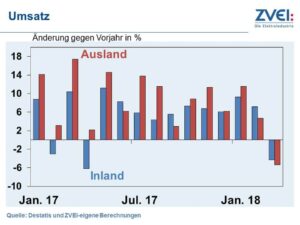 ZVEI: Deutsche Elektroindustrie mit positivem ersten Quartal