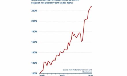 Branchenentwicklung für drittes Quartal