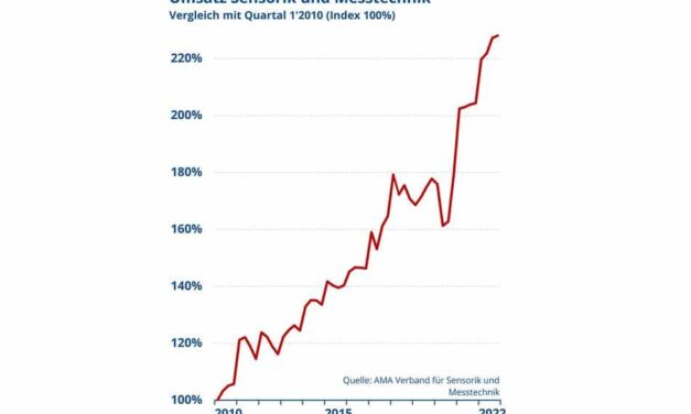 Branchenentwicklung für drittes Quartal