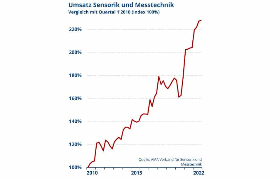 AMA Verband für Sensorik und Messtechnik 3. Quartal 2022 Umsat
