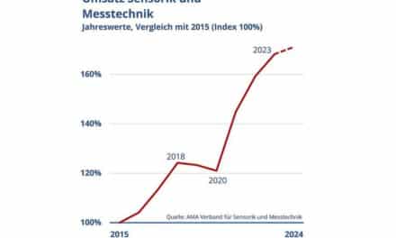 AMA: Umsatz und Auftragseingang im Auf und Ab