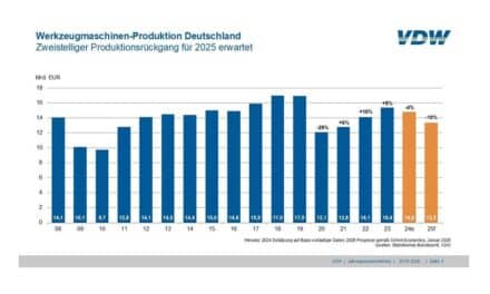 VDW erwartet Produktionsrückgang für 2025
