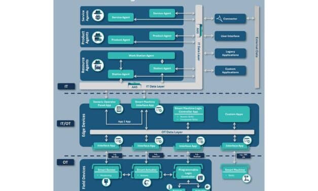 Referenzarchitektur ebnet den Weg in die vernetzte Industrie
