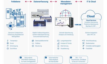 Sicher kommunizieren von der Feldebene bis in die Cloud