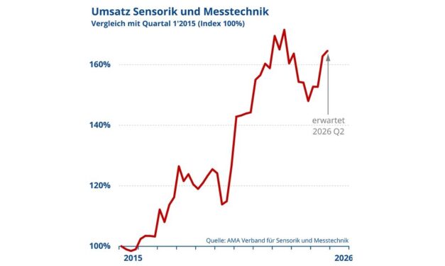 Sensorik- und Messtechnikbranche wächst